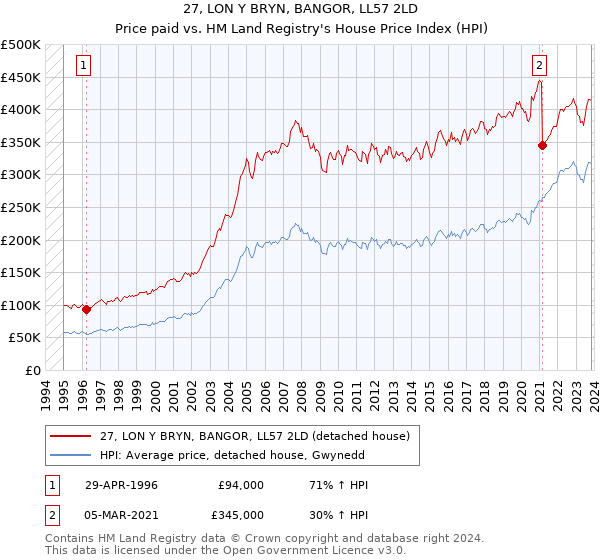 27, LON Y BRYN, BANGOR, LL57 2LD: Price paid vs HM Land Registry's House Price Index