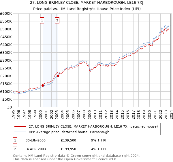 27, LONG BRIMLEY CLOSE, MARKET HARBOROUGH, LE16 7XJ: Price paid vs HM Land Registry's House Price Index