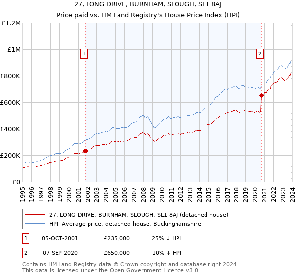 27, LONG DRIVE, BURNHAM, SLOUGH, SL1 8AJ: Price paid vs HM Land Registry's House Price Index