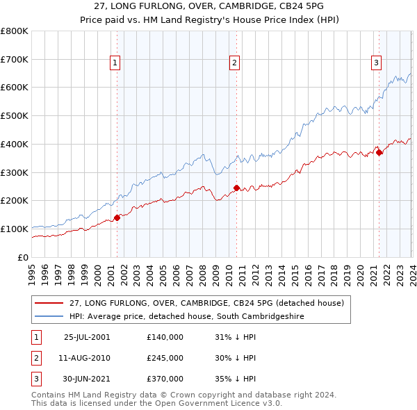 27, LONG FURLONG, OVER, CAMBRIDGE, CB24 5PG: Price paid vs HM Land Registry's House Price Index
