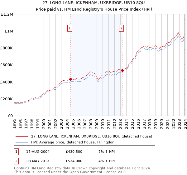 27, LONG LANE, ICKENHAM, UXBRIDGE, UB10 8QU: Price paid vs HM Land Registry's House Price Index