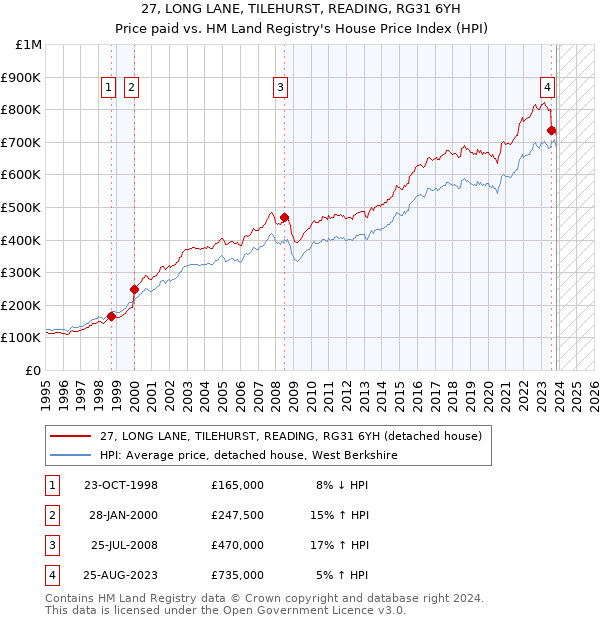 27, LONG LANE, TILEHURST, READING, RG31 6YH: Price paid vs HM Land Registry's House Price Index