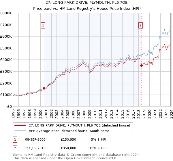 27, LONG PARK DRIVE, PLYMOUTH, PL6 7QE: Price paid vs HM Land Registry's House Price Index