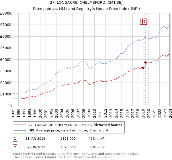 27, LONGACRE, CHELMSFORD, CM1 3BJ: Price paid vs HM Land Registry's House Price Index