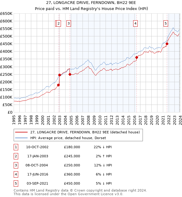 27, LONGACRE DRIVE, FERNDOWN, BH22 9EE: Price paid vs HM Land Registry's House Price Index