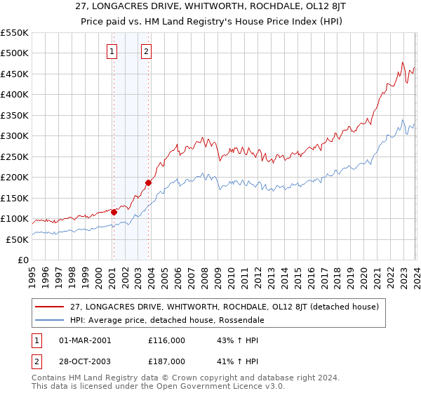 27, LONGACRES DRIVE, WHITWORTH, ROCHDALE, OL12 8JT: Price paid vs HM Land Registry's House Price Index