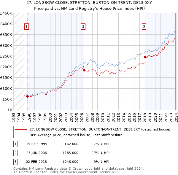 27, LONGBOW CLOSE, STRETTON, BURTON-ON-TRENT, DE13 0XY: Price paid vs HM Land Registry's House Price Index