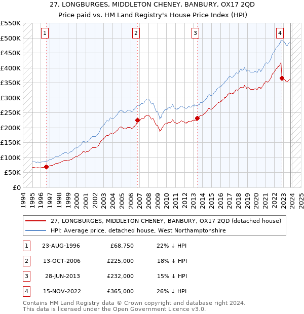 27, LONGBURGES, MIDDLETON CHENEY, BANBURY, OX17 2QD: Price paid vs HM Land Registry's House Price Index