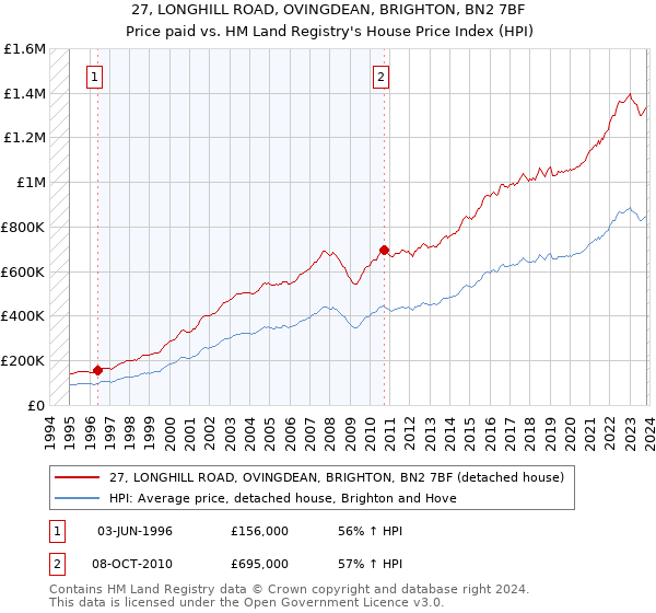 27, LONGHILL ROAD, OVINGDEAN, BRIGHTON, BN2 7BF: Price paid vs HM Land Registry's House Price Index