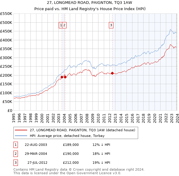 27, LONGMEAD ROAD, PAIGNTON, TQ3 1AW: Price paid vs HM Land Registry's House Price Index
