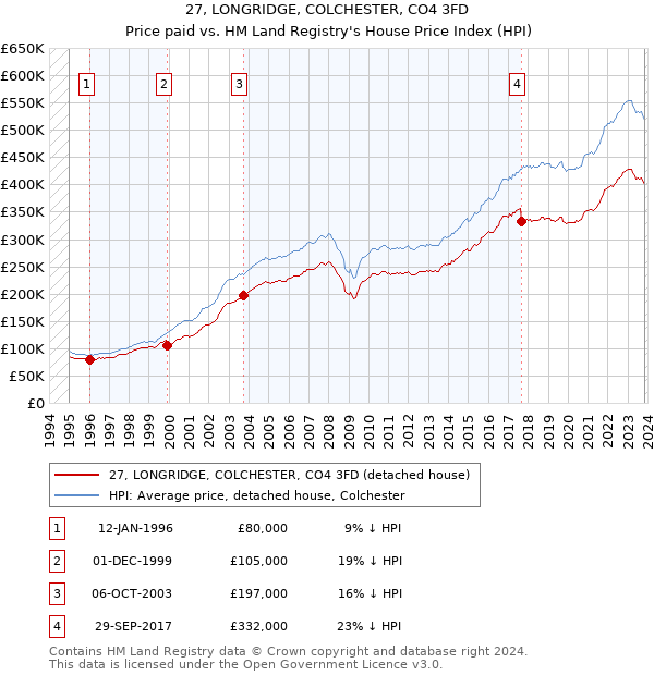 27, LONGRIDGE, COLCHESTER, CO4 3FD: Price paid vs HM Land Registry's House Price Index