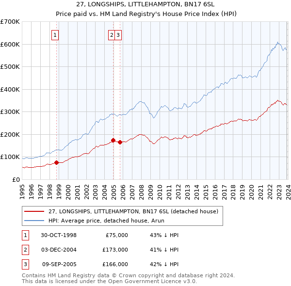 27, LONGSHIPS, LITTLEHAMPTON, BN17 6SL: Price paid vs HM Land Registry's House Price Index