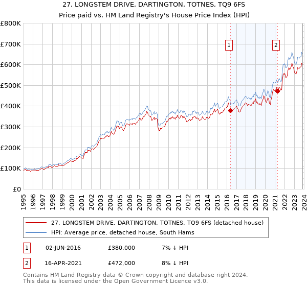 27, LONGSTEM DRIVE, DARTINGTON, TOTNES, TQ9 6FS: Price paid vs HM Land Registry's House Price Index
