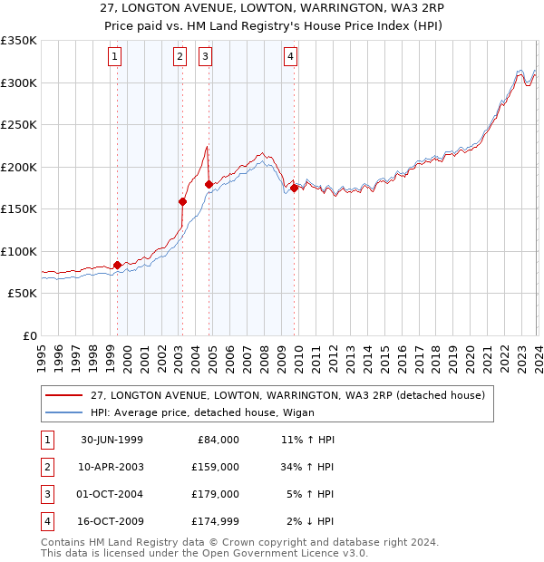 27, LONGTON AVENUE, LOWTON, WARRINGTON, WA3 2RP: Price paid vs HM Land Registry's House Price Index