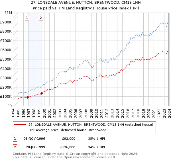 27, LONSDALE AVENUE, HUTTON, BRENTWOOD, CM13 1NH: Price paid vs HM Land Registry's House Price Index