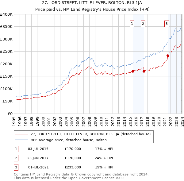 27, LORD STREET, LITTLE LEVER, BOLTON, BL3 1JA: Price paid vs HM Land Registry's House Price Index