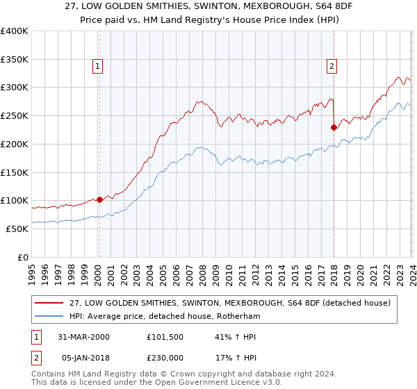 27, LOW GOLDEN SMITHIES, SWINTON, MEXBOROUGH, S64 8DF: Price paid vs HM Land Registry's House Price Index