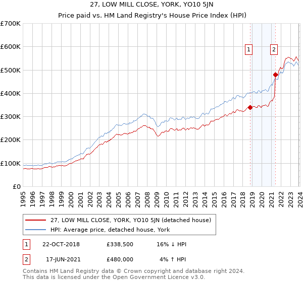 27, LOW MILL CLOSE, YORK, YO10 5JN: Price paid vs HM Land Registry's House Price Index