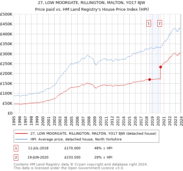 27, LOW MOORGATE, RILLINGTON, MALTON, YO17 8JW: Price paid vs HM Land Registry's House Price Index