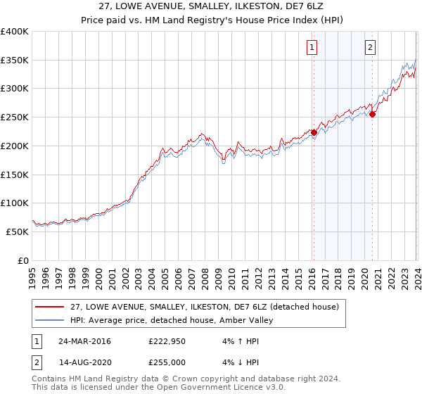 27, LOWE AVENUE, SMALLEY, ILKESTON, DE7 6LZ: Price paid vs HM Land Registry's House Price Index