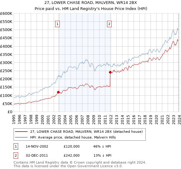 27, LOWER CHASE ROAD, MALVERN, WR14 2BX: Price paid vs HM Land Registry's House Price Index