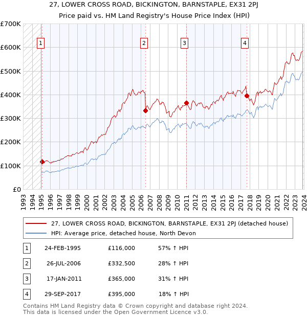 27, LOWER CROSS ROAD, BICKINGTON, BARNSTAPLE, EX31 2PJ: Price paid vs HM Land Registry's House Price Index