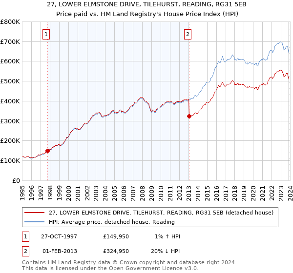 27, LOWER ELMSTONE DRIVE, TILEHURST, READING, RG31 5EB: Price paid vs HM Land Registry's House Price Index
