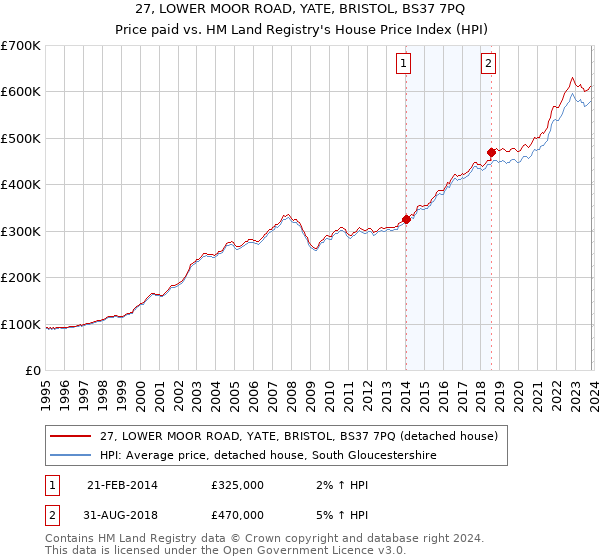 27, LOWER MOOR ROAD, YATE, BRISTOL, BS37 7PQ: Price paid vs HM Land Registry's House Price Index