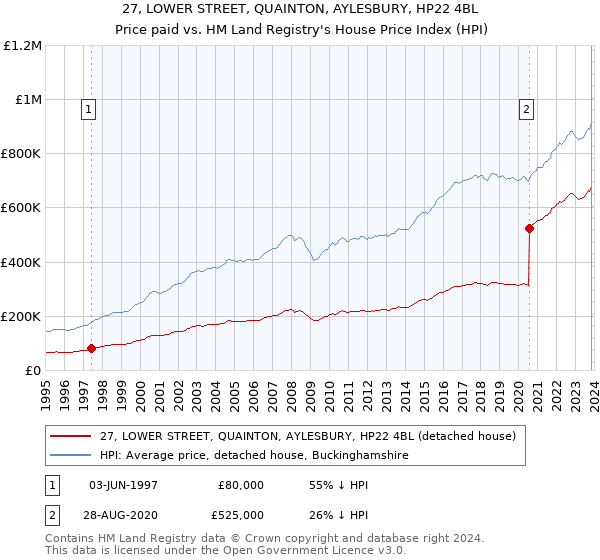 27, LOWER STREET, QUAINTON, AYLESBURY, HP22 4BL: Price paid vs HM Land Registry's House Price Index