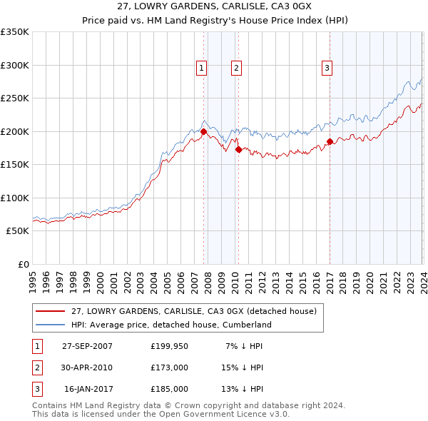 27, LOWRY GARDENS, CARLISLE, CA3 0GX: Price paid vs HM Land Registry's House Price Index