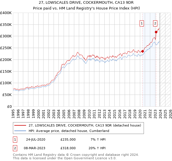 27, LOWSCALES DRIVE, COCKERMOUTH, CA13 9DR: Price paid vs HM Land Registry's House Price Index