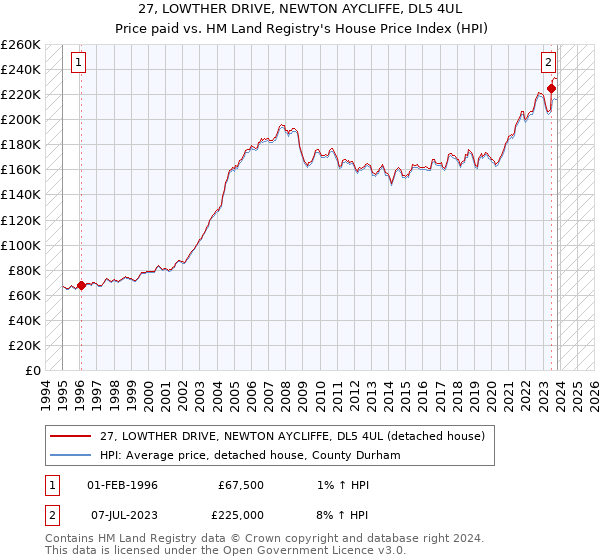 27, LOWTHER DRIVE, NEWTON AYCLIFFE, DL5 4UL: Price paid vs HM Land Registry's House Price Index