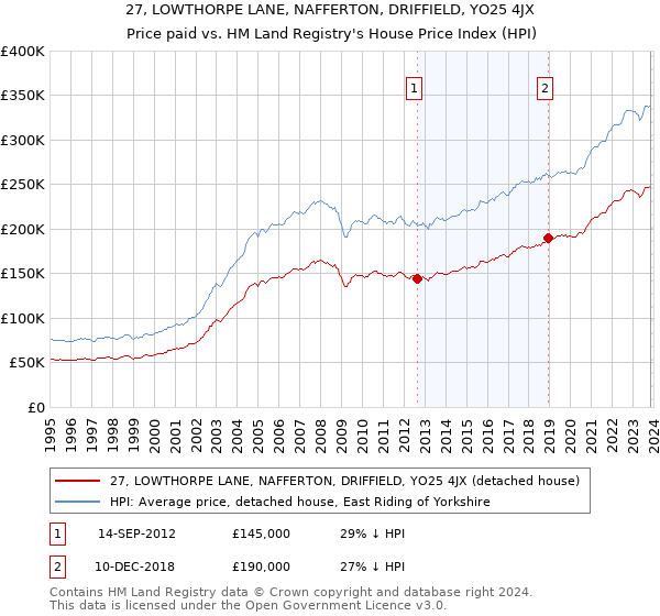 27, LOWTHORPE LANE, NAFFERTON, DRIFFIELD, YO25 4JX: Price paid vs HM Land Registry's House Price Index
