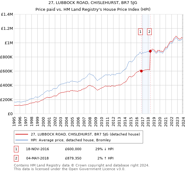 27, LUBBOCK ROAD, CHISLEHURST, BR7 5JG: Price paid vs HM Land Registry's House Price Index