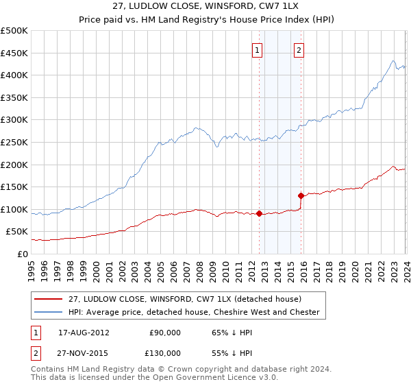 27, LUDLOW CLOSE, WINSFORD, CW7 1LX: Price paid vs HM Land Registry's House Price Index
