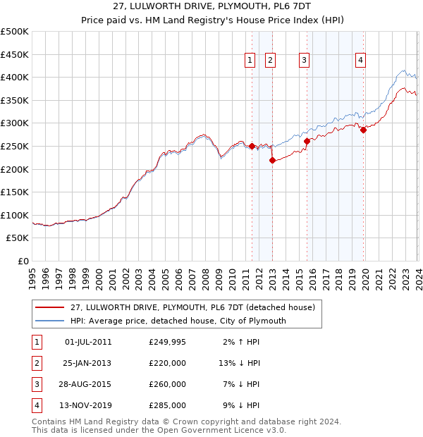 27, LULWORTH DRIVE, PLYMOUTH, PL6 7DT: Price paid vs HM Land Registry's House Price Index