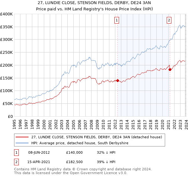 27, LUNDIE CLOSE, STENSON FIELDS, DERBY, DE24 3AN: Price paid vs HM Land Registry's House Price Index