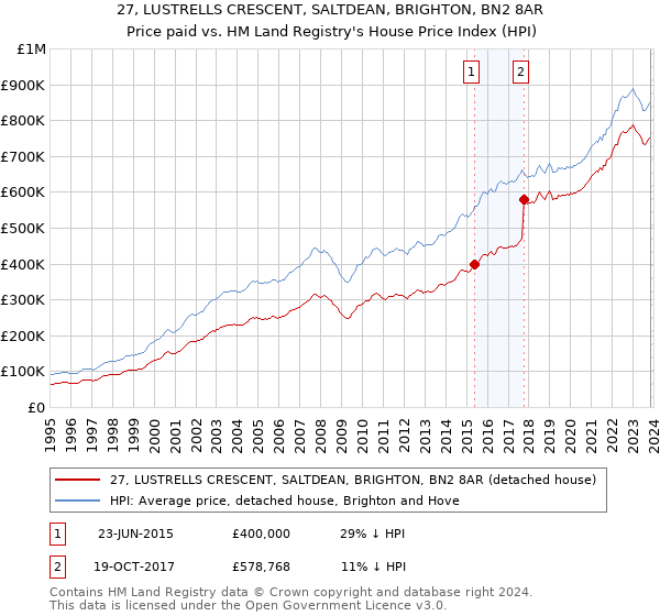 27, LUSTRELLS CRESCENT, SALTDEAN, BRIGHTON, BN2 8AR: Price paid vs HM Land Registry's House Price Index