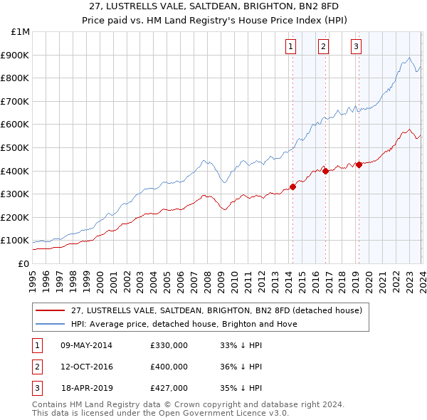 27, LUSTRELLS VALE, SALTDEAN, BRIGHTON, BN2 8FD: Price paid vs HM Land Registry's House Price Index