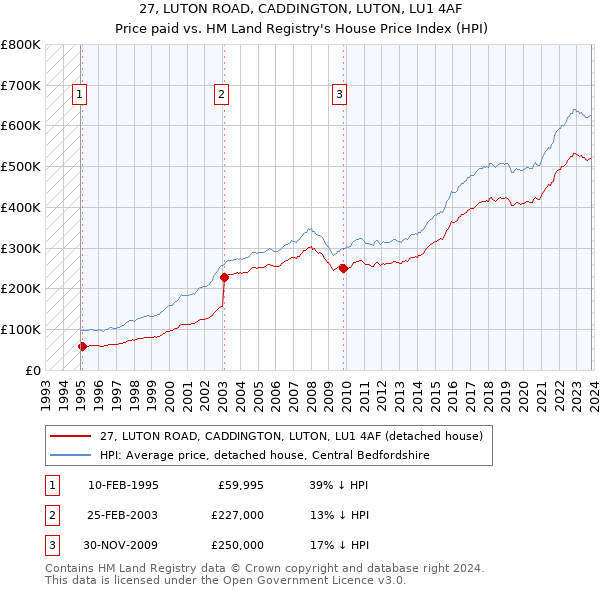 27, LUTON ROAD, CADDINGTON, LUTON, LU1 4AF: Price paid vs HM Land Registry's House Price Index
