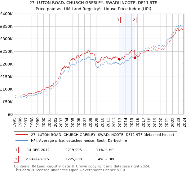27, LUTON ROAD, CHURCH GRESLEY, SWADLINCOTE, DE11 9TF: Price paid vs HM Land Registry's House Price Index