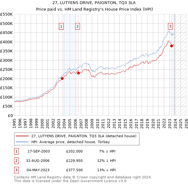 27, LUTYENS DRIVE, PAIGNTON, TQ3 3LA: Price paid vs HM Land Registry's House Price Index