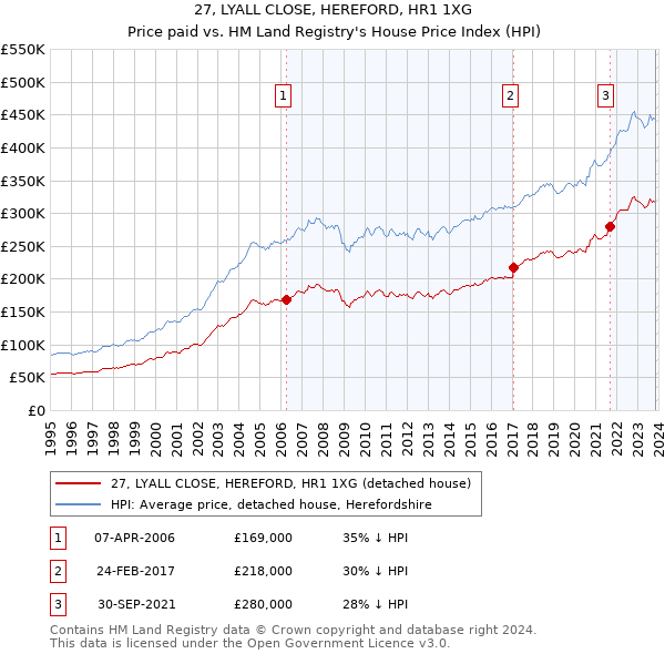 27, LYALL CLOSE, HEREFORD, HR1 1XG: Price paid vs HM Land Registry's House Price Index