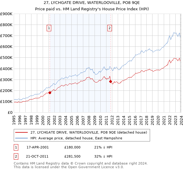 27, LYCHGATE DRIVE, WATERLOOVILLE, PO8 9QE: Price paid vs HM Land Registry's House Price Index