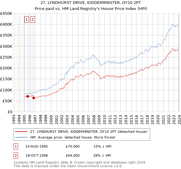27, LYNDHURST DRIVE, KIDDERMINSTER, DY10 2PT: Price paid vs HM Land Registry's House Price Index