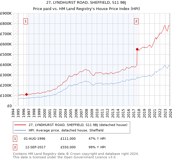 27, LYNDHURST ROAD, SHEFFIELD, S11 9BJ: Price paid vs HM Land Registry's House Price Index