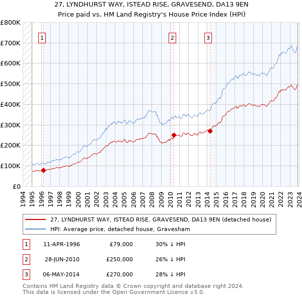 27, LYNDHURST WAY, ISTEAD RISE, GRAVESEND, DA13 9EN: Price paid vs HM Land Registry's House Price Index