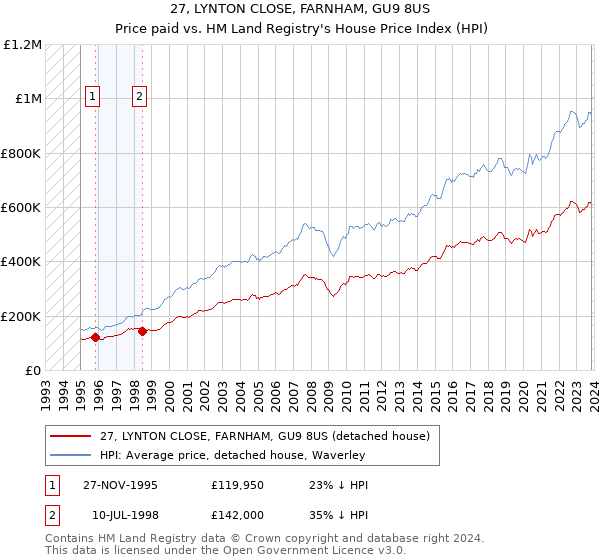 27, LYNTON CLOSE, FARNHAM, GU9 8US: Price paid vs HM Land Registry's House Price Index