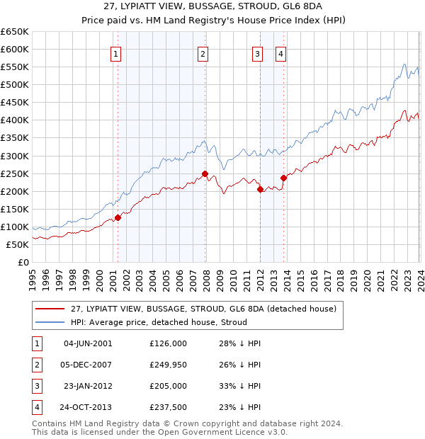 27, LYPIATT VIEW, BUSSAGE, STROUD, GL6 8DA: Price paid vs HM Land Registry's House Price Index