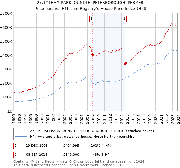27, LYTHAM PARK, OUNDLE, PETERBOROUGH, PE8 4FB: Price paid vs HM Land Registry's House Price Index